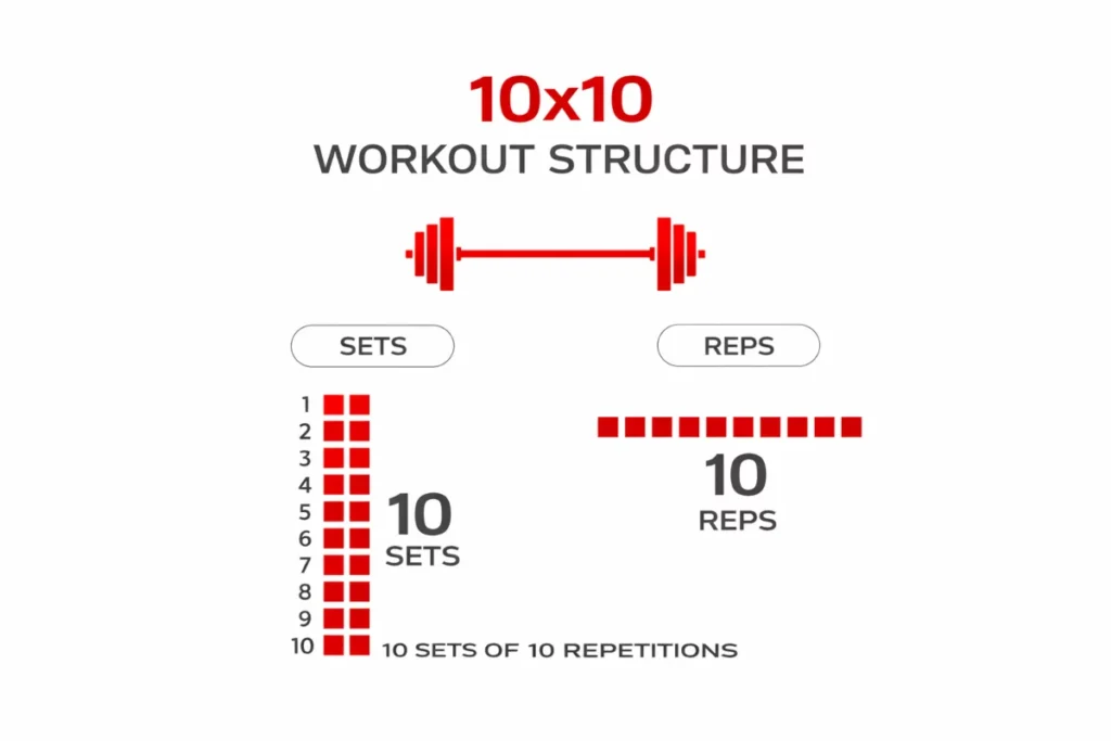 German volume training 10 sets of 10 reps structure diagram
